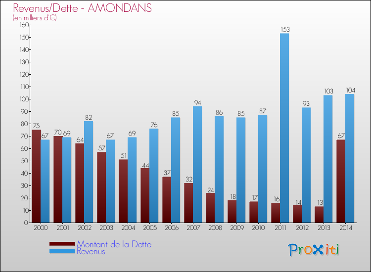 Evolution comparée de la dette et des revenus pour la commune de AMONDANS de 2000 à 2014 Comparaison de la dette et des revenus pour AMONDANS de 2000 à 2014