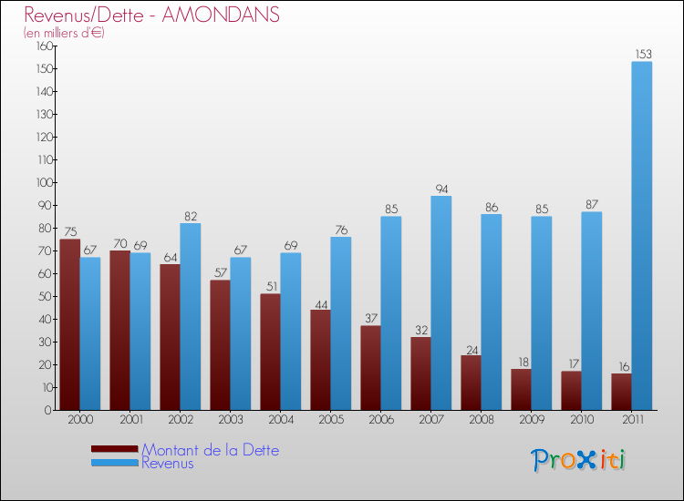 Evolution comparée de la dette et des revenus pour la commune de AMONDANS de 2000 à 2011 Comparaison de la dette et des revenus pour AMONDANS de 2000 à 2011