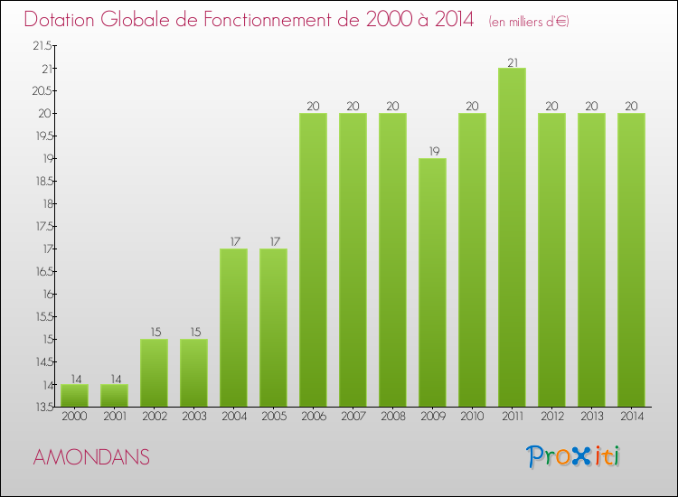 Evolution du montant de la Dotation Globale de Fonctionnement pour la commune de AMONDANS de 2000 à 2014 Evolution du montant de la Dotation Globale de Fonctionnement pour AMONDANS de 2000 à 2014