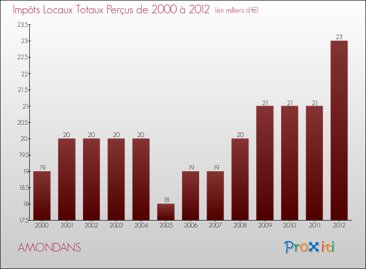 Evolution des Impôts Locaux pour la commune de AMONDANS de 2000 à 2012 Evolution des Impôts Locaux pour AMONDANS de 2000 à 2012