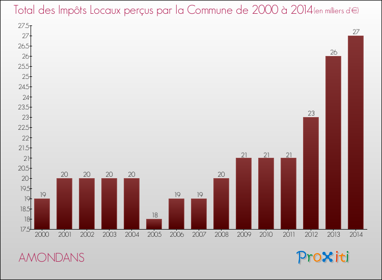 Evolution des Impôts Locaux pour la commune de AMONDANS de 2000 à 2014 Evolution des Impôts Locaux pour AMONDANS de 2000 à 2014