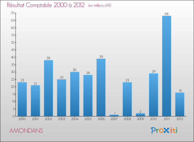 Evolution du résultat comptable pour la commune de AMONDANS de 2000 à 2012 Evolution du résultat comptable pour AMONDANS de 2000 à 2012