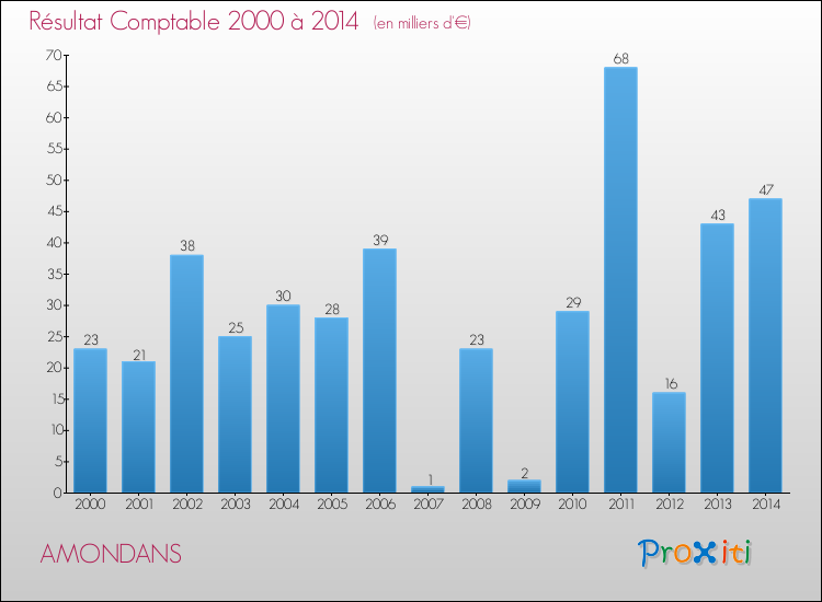 Evolution du résultat comptable pour la commune de AMONDANS de 2000 à 2014 Evolution du résultat comptable pour AMONDANS de 2000 à 2014