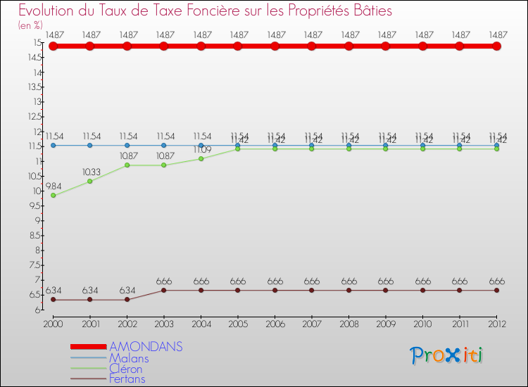 Evolution du taux de la taxe foncière sur le bati pour AMONDANS et les communes proches de 2000 à 2012 Comparaison des taux de taxe foncière sur le bati pour AMONDANS et les communes voisines de 2000 à 2012
