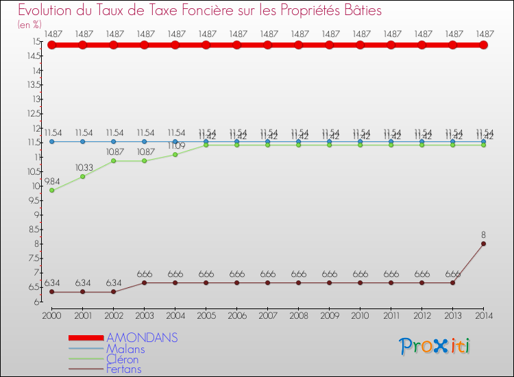 Evolution du taux de la taxe foncière sur le bati pour AMONDANS et les communes proches de 2000 à 2014 Comparaison des taux de taxe foncière sur le bati pour AMONDANS et les communes voisines de 2000 à 2014