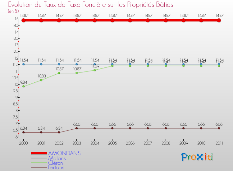 Evolution du taux de la taxe foncière sur le bati pour AMONDANS et les communes proches Comparaison des taux de taxe foncière sur le bati pour AMONDANS et les communes voisines