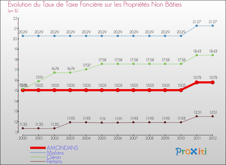 Evolution du taux de la taxe foncière sur les immeubles et terrains non batis pour AMONDANS et les communes proches de 2000 à 2012 Comparaison des taux de la taxe foncière sur les immeubles et terrains non batis pour AMONDANS et les communes voisines de 2000 à 2012