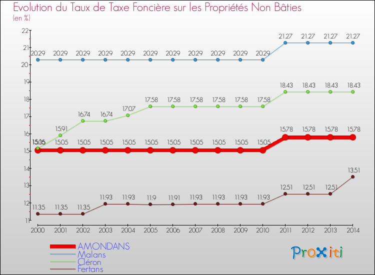 Evolution du taux de la taxe foncière sur les immeubles et terrains non batis pour AMONDANS et les communes proches de 2000 à 2014 Comparaison des taux de la taxe foncière sur les immeubles et terrains non batis pour AMONDANS et les communes voisines de 2000 à 2014