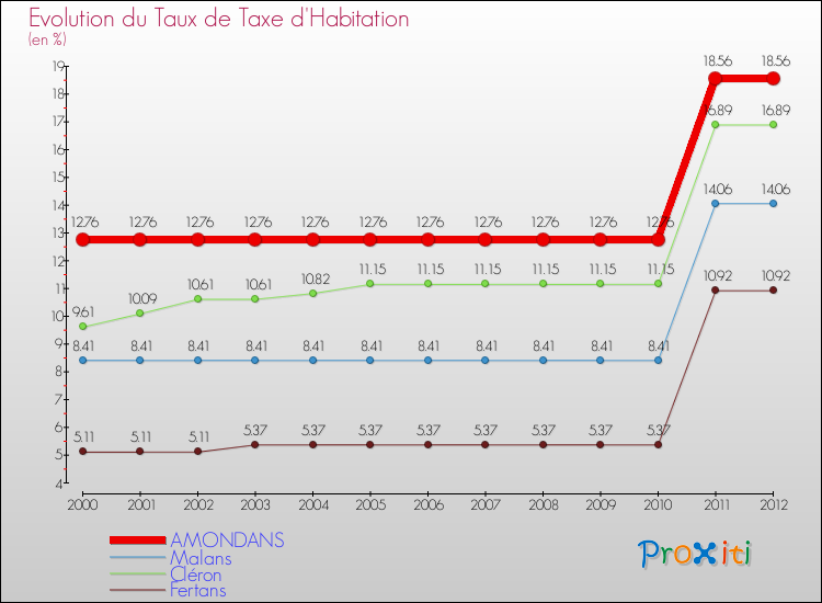 Evolution du taux de la taxe d'habitation pour AMONDANS et les communes proches Comparaison des taux de la taxe d'habitation pour AMONDANS et les communes voisines