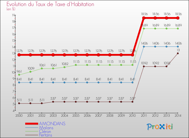 Evolution du taux de la taxe d'habitation pour AMONDANS et les communes proches de 2000 à 2014 Comparaison des taux de la taxe d'habitation pour AMONDANS et les communes voisines de 2000 à 2014