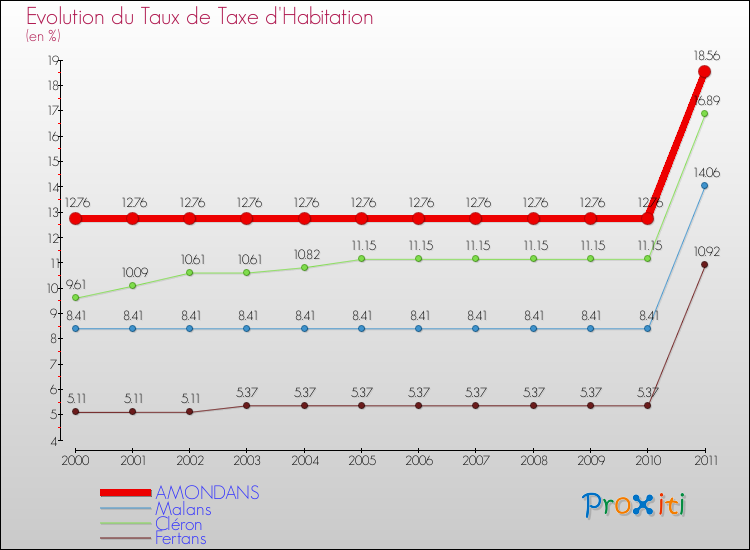 Evolution du taux de la taxe d'habitation pour AMONDANS et les communes proches Comparaison des taux de la taxe d'habitation pour AMONDANS et les communes voisines