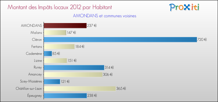 Montant des impôts locaux par Habitant pour AMONDANS et les communes proches Comparaison des impôts locaux par habitant pour AMONDANS et les communes voisines