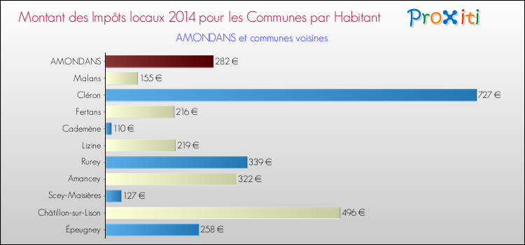 Montant des impôts locaux par Habitant pour AMONDANS et les communes proches en 2014 Comparaison des impôts locaux par habitant pour AMONDANS et les communes voisines en 2014