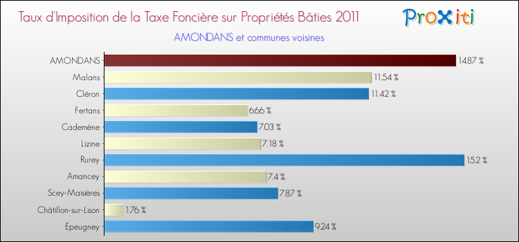 Taux d'imposition de la taxe foncière sur le bati 2011 pour AMONDANS et les communes proches Comparaison des taux d'imposition de la taxe foncière sur le bati 2011 pour AMONDANS et les communes voisines