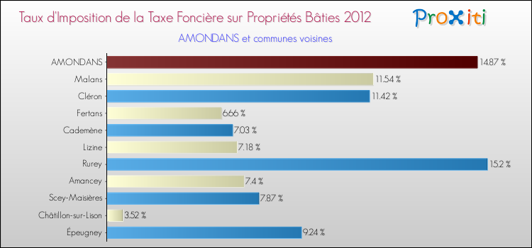 Taux d'imposition de la taxe foncière sur le bati 2012 pour AMONDANS et les communes proches Comparaison des taux d'imposition de la taxe foncière sur le bati 2012 pour AMONDANS et les communes voisines