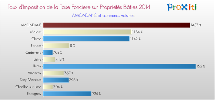 Taux d'imposition de la taxe foncière sur le bati 2014 pour AMONDANS et les communes proches Comparaison des taux d'imposition de la taxe foncière sur le bati 2014 pour AMONDANS et les communes voisines