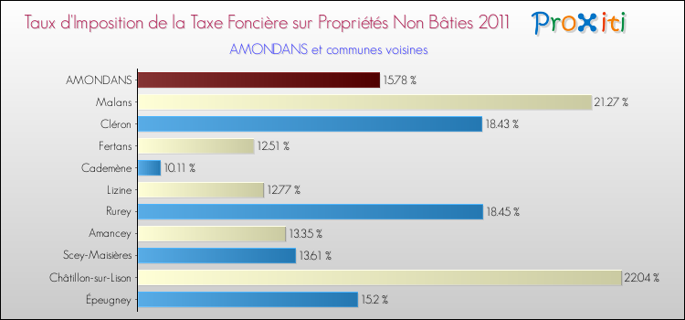 Taux d'imposition de la taxe foncière sur les immeubles et terrains non batis 2011 pour AMONDANS et les communes proches Comparaison des taux d'imposition de la taxe foncière sur les immeubles et terrains non batis 2011 pour AMONDANS et les communes voisines