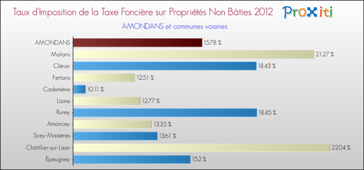 Taux d'imposition de la taxe foncière sur les immeubles et terrains non batis 2012 pour AMONDANS et les communes proches Comparaison des taux d'imposition de la taxe foncière sur les immeubles et terrains non batis 2012 pour AMONDANS et les communes voisines