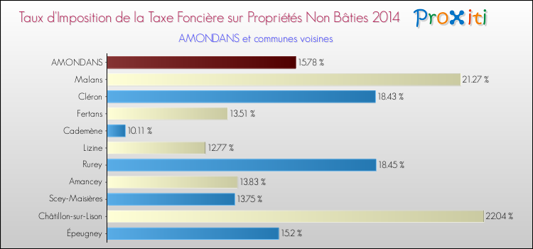 Taux d'imposition de la taxe foncière sur les immeubles et terrains non batis 2014 pour AMONDANS et les communes proches Comparaison des taux d'imposition de la taxe foncière sur les immeubles et terrains non batis 2014 pour AMONDANS et les communes voisines