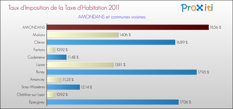 Taux d'imposition de la taxe d'habitation 2011 pour AMONDANS et les communes proches Comparaison des taux d'imposition de la taxe d'habitation 2011 pour AMONDANS et les communes voisines
