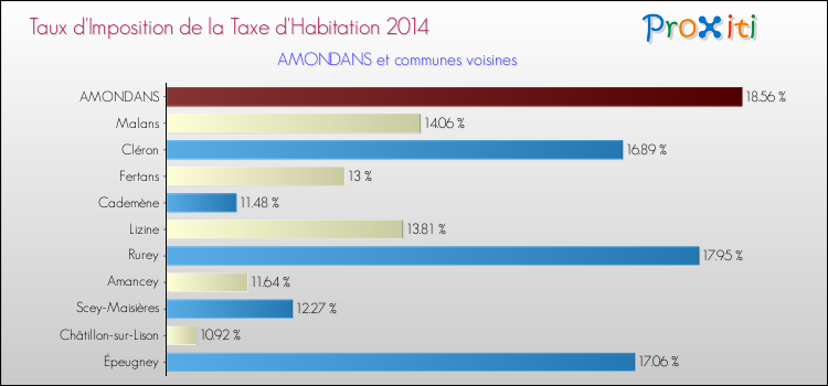 Taux d'imposition de la taxe d'habitation 2014 pour AMONDANS et les communes proches Comparaison des taux d'imposition de la taxe d'habitation 2014 pour AMONDANS et les communes voisines