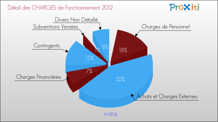 Décomposition des Charges de Fonctionnement 2012 de la commune de ANTEUIL Charges de Fonctionnement 2012 pour la commune de ANTEUIL