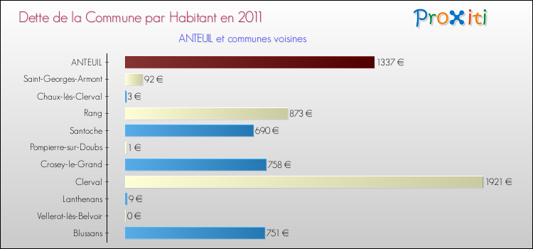Dette par habitant de la commune en 2011 pour ANTEUIL et les communes proches Comparaison de la dette par habitant de la commune en 2011 pour ANTEUIL et les communes voisines
