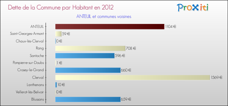Dette par habitant de la commune en 2012 pour ANTEUIL et les communes proches Comparaison de la dette par habitant de la commune en 2012 pour ANTEUIL et les communes voisines