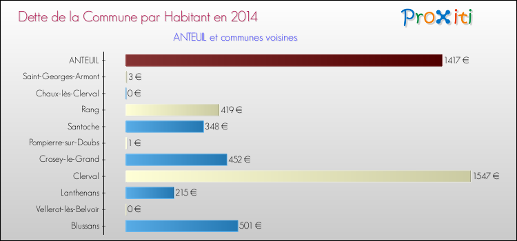 Dette par habitant de la commune en 2014 pour ANTEUIL et les communes proches Comparaison de la dette par habitant de la commune en 2014 pour ANTEUIL et les communes voisines
