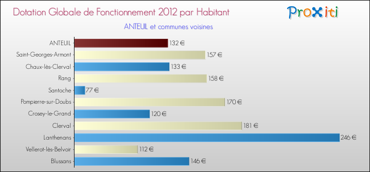 Montant des dotations globales de fonctionnement DGF par Habitant pour ANTEUIL et les communes proches Comparaison des des dotations globales de fonctionnement DGF par habitant pour ANTEUIL et les communes voisines