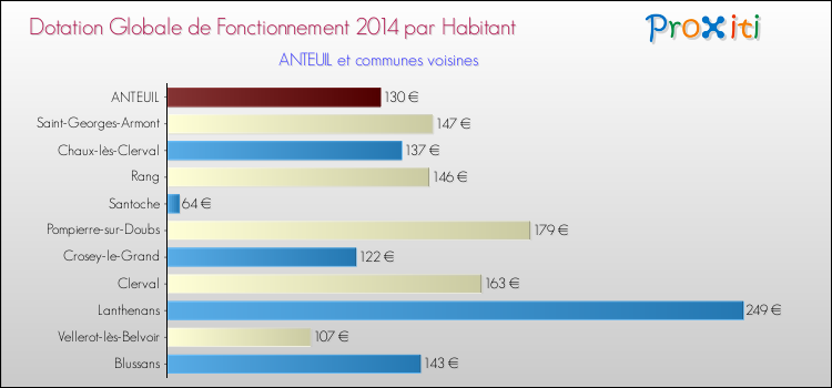 Montant des dotations globales de fonctionnement DGF par Habitant pour ANTEUIL et les communes proches en 2014. Comparaison des des dotations globales de fonctionnement DGF par habitant pour ANTEUIL et les communes voisines en 2014.