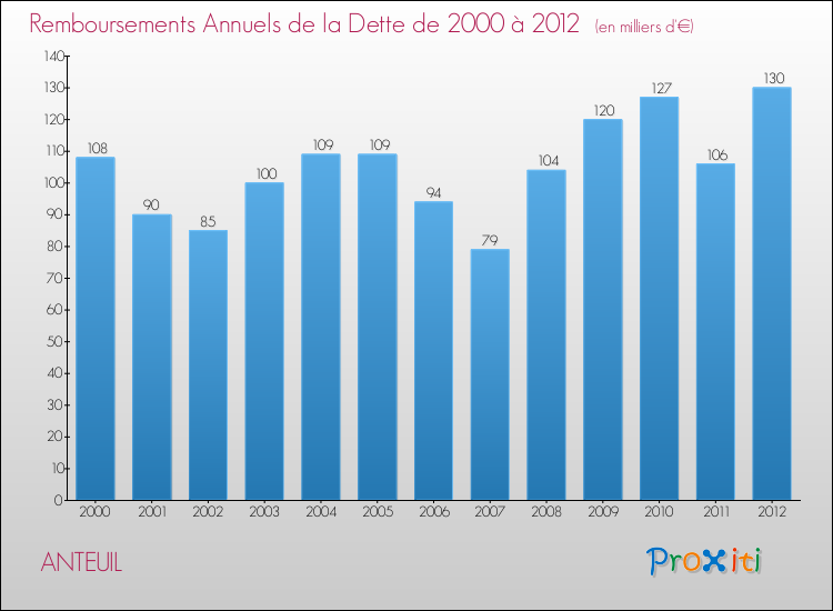 Evolution de l'annuité de la dette pour la commune de ANTEUIL de 2000 à 2012 Annuités de la dette pour ANTEUIL de 2000 à 2012