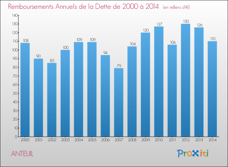 Evolution de l'annuité de la dette pour la commune de ANTEUIL de 2000 à 2014 Annuités de la dette pour ANTEUIL de 2000 à 2014