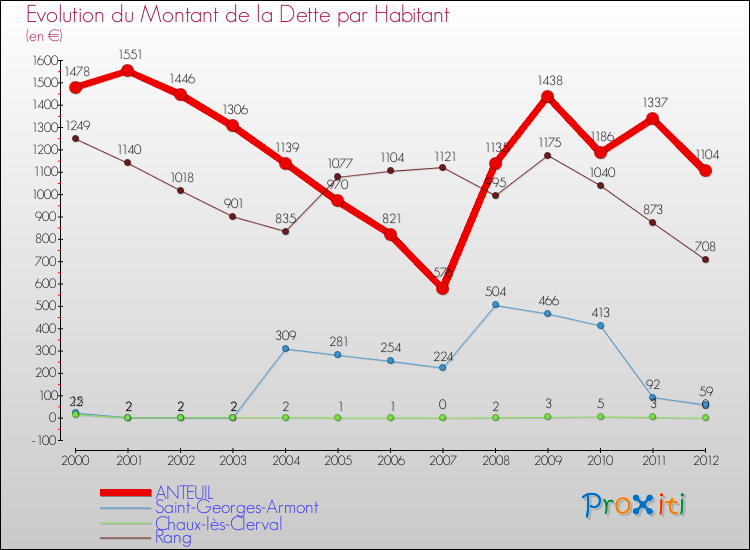 Evolution de la dette par habitant pour la commune de ANTEUIL et les communes proches de 2000 à 2012 Comparaison de la dette par habitant pour ANTEUIL et les communes voisines de 2000 à 2012