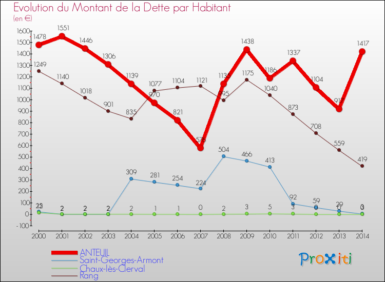 Evolution de la dette par habitant pour la commune de ANTEUIL et les communes proches de 2000 à 2014 Comparaison de la dette par habitant pour ANTEUIL et les communes voisines de 2000 à 2014