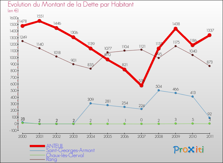 Evolution de la dette par habitant pour la commune de ANTEUIL et les communes proches Comparaison de la dette par habitant pour ANTEUIL et les communes voisines