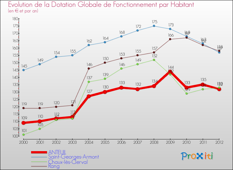 Evolution et montant de la dotation globale de fonctionnement par Habitant pour ANTEUIL et les communes proches Comparaison des dotations globales de fonctionnement par habitant pour ANTEUIL et les communes voisines