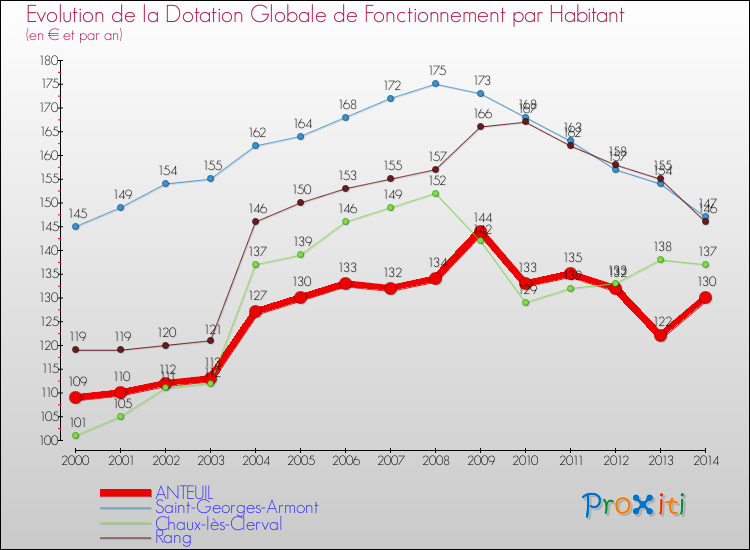 Evolution et montant de la dotation globale de fonctionnement par Habitant pour ANTEUIL et les communes proches de 2000 à 2014. Comparaison des dotations globales de fonctionnement par habitant pour ANTEUIL et les communes voisines de 2000 à 2014.