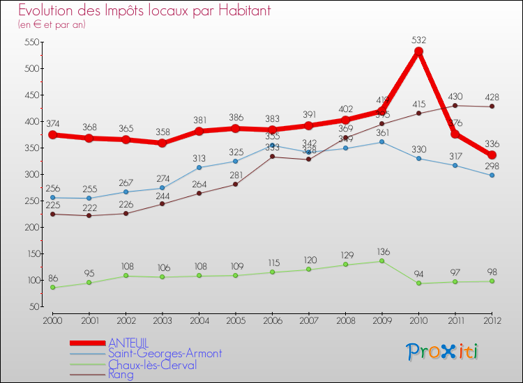 Evolution et montant des impôts locaux par Habitant pour ANTEUIL et les communes proches Comparaison des impôts locaux par habitant pour ANTEUIL et les communes voisines