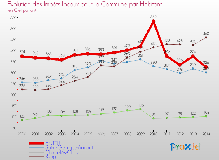 Evolution et montant des impôts locaux par Habitant pour ANTEUIL et les communes proches de 2000 à 2014 Comparaison des impôts locaux par habitant pour ANTEUIL et les communes voisines de 2000 à 2014