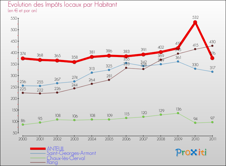 Evolution et montant des impôts locaux par Habitant pour ANTEUIL et les communes proches Comparaison des impôts locaux par habitant pour ANTEUIL et les communes voisines