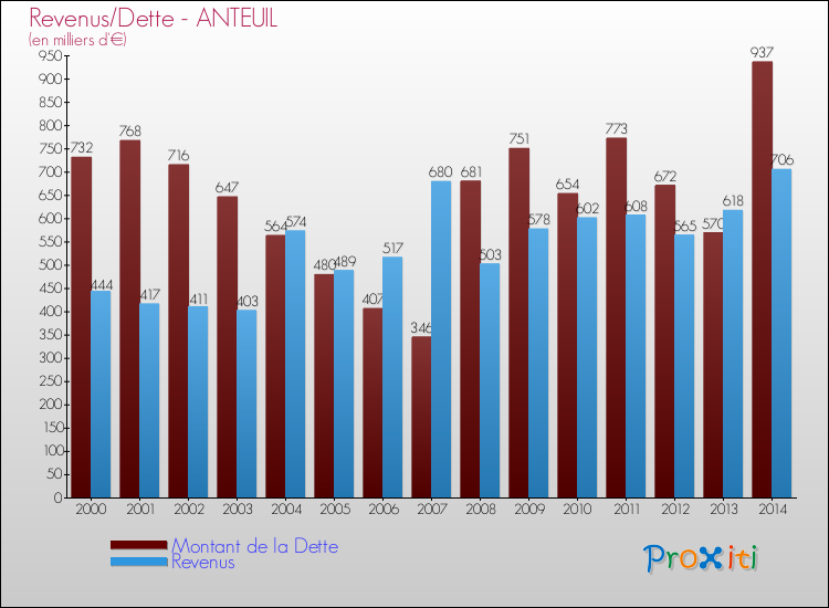 Evolution comparée de la dette et des revenus pour la commune de ANTEUIL de 2000 à 2014 Comparaison de la dette et des revenus pour ANTEUIL de 2000 à 2014