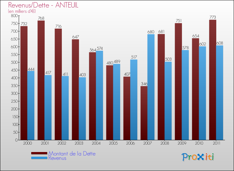 Evolution comparée de la dette et des revenus pour la commune de ANTEUIL de 2000 à 2011 Comparaison de la dette et des revenus pour ANTEUIL de 2000 à 2011
