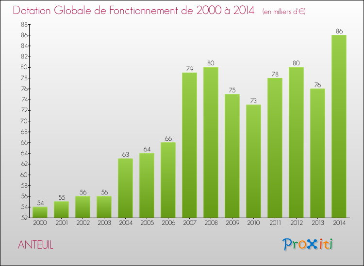Evolution du montant de la Dotation Globale de Fonctionnement pour la commune de ANTEUIL de 2000 à 2014 Evolution du montant de la Dotation Globale de Fonctionnement pour ANTEUIL de 2000 à 2014