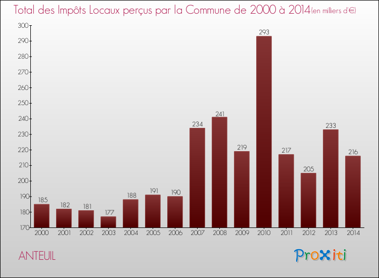 Evolution des Impôts Locaux pour la commune de ANTEUIL de 2000 à 2014 Evolution des Impôts Locaux pour ANTEUIL de 2000 à 2014