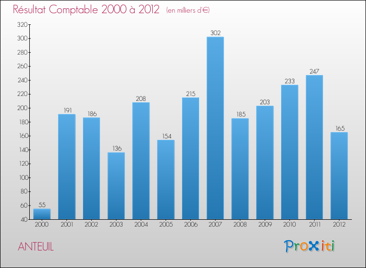 Evolution du résultat comptable pour la commune de ANTEUIL de 2000 à 2012 Evolution du résultat comptable pour ANTEUIL de 2000 à 2012