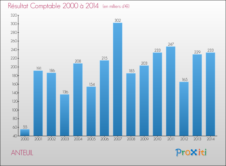 Evolution du résultat comptable pour la commune de ANTEUIL de 2000 à 2014 Evolution du résultat comptable pour ANTEUIL de 2000 à 2014