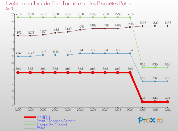 Evolution du taux de la taxe foncière sur le bati pour ANTEUIL et les communes proches de 2000 à 2012 Comparaison des taux de taxe foncière sur le bati pour ANTEUIL et les communes voisines de 2000 à 2012
