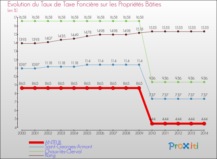 Evolution du taux de la taxe foncière sur le bati pour ANTEUIL et les communes proches de 2000 à 2014 Comparaison des taux de taxe foncière sur le bati pour ANTEUIL et les communes voisines de 2000 à 2014