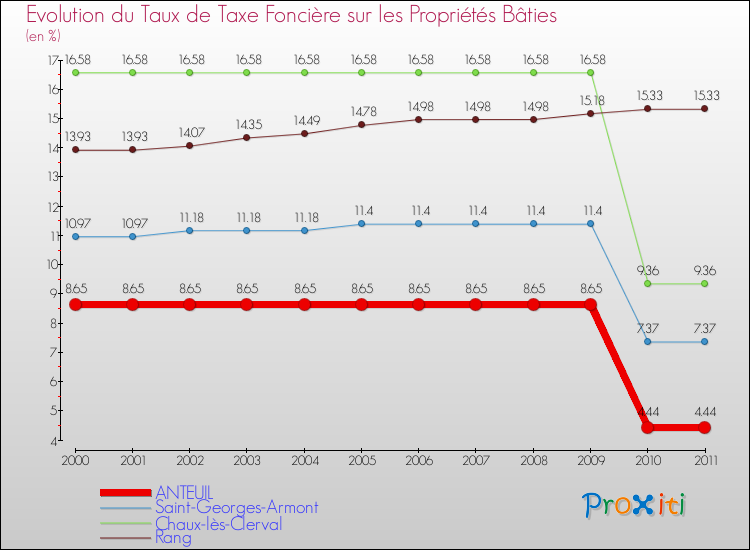 Evolution du taux de la taxe foncière sur le bati pour ANTEUIL et les communes proches Comparaison des taux de taxe foncière sur le bati pour ANTEUIL et les communes voisines